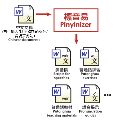 流程圖